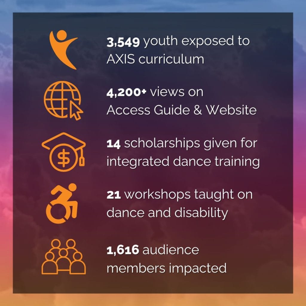 Against a rainbow gradient cloud background, text and symbols read: 3539 youth exposed to AXIS curriculum. 4,200 views on Access Guide & Website. 14 scholarships given for integrated dance training. 21 workshops taught on dance and disability. 1,616 audience members impacted.